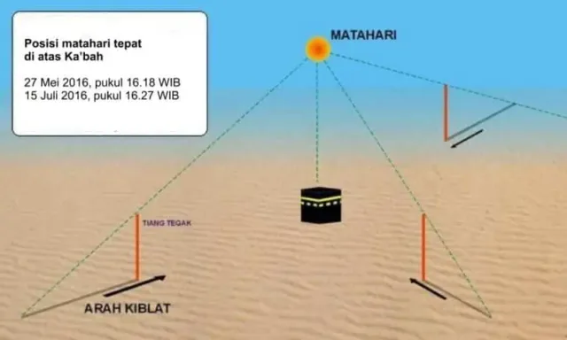 Jum’at (27/5/2016) Pukul 16.18 WIB Posisi Matahari Tepat di Atas Ka’bah