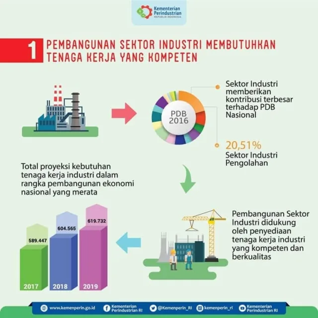 Targetkan Satu Juta Tenaga Kerja, Kemenperin Lanjutkan Link and Match