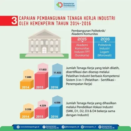 Targetkan Satu Juta Tenaga Kerja, Kemenperin Lanjutkan Link and Match