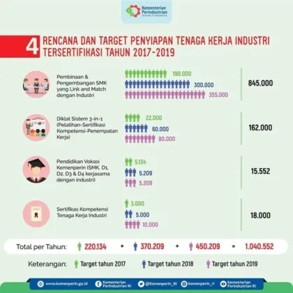 Targetkan Satu Juta Tenaga Kerja, Kemenperin Lanjutkan Link and Match