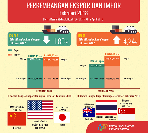 Nilai Ekspor Banten Februari 2018 Turun 9,88 Persen Dibanding Bulan Sebelumnya