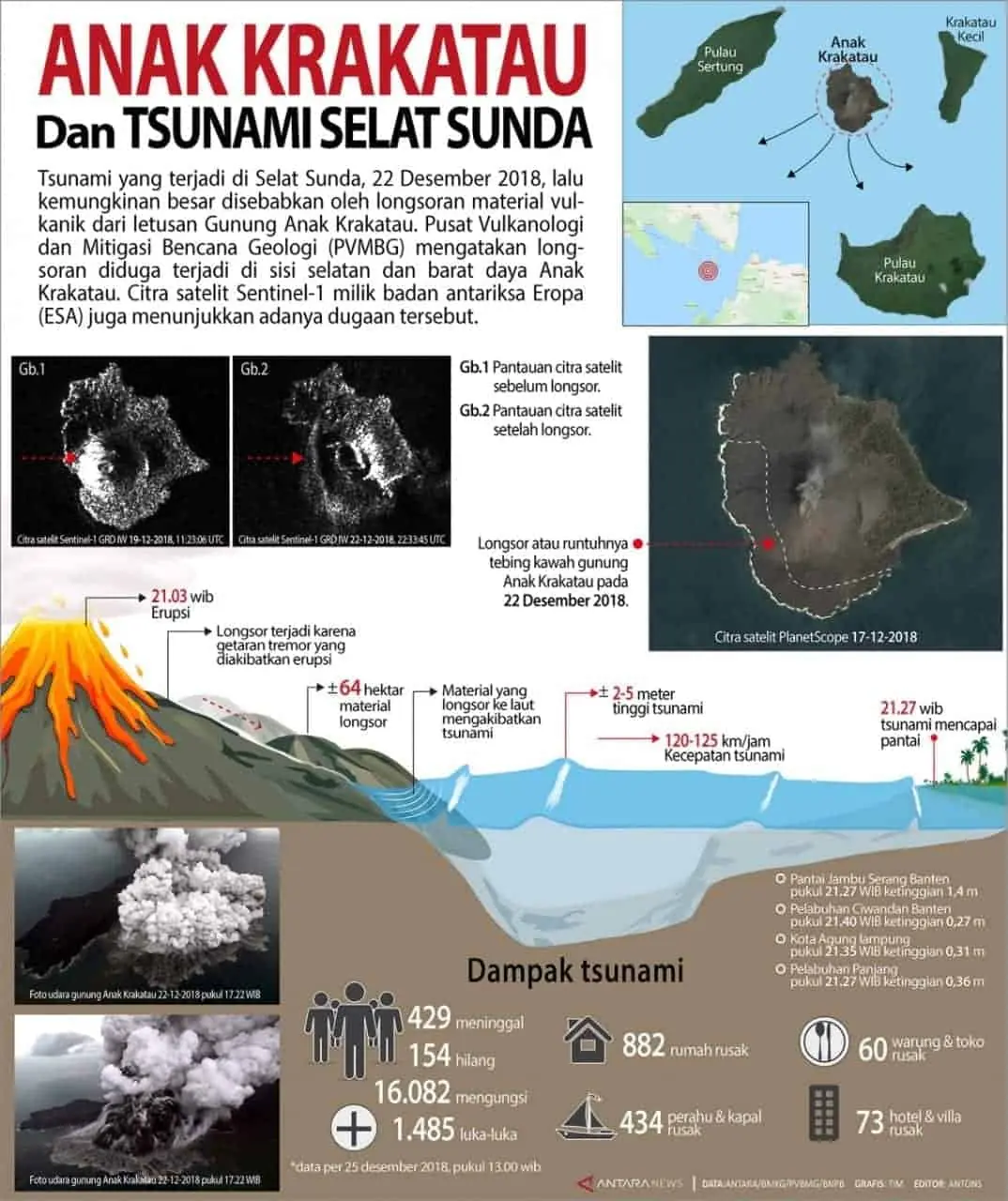 Ini Data Korban dan Kendaraan Tsunami