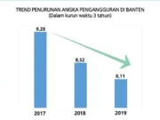 Lapangan Kerja di Banten Terbatas