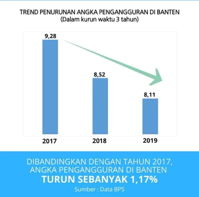 Langkah Pemprov Banten Turunkan Angka Pengangguran