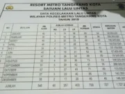 Tahun 2019, Lakalantas di Kota Tangerang Melonjak