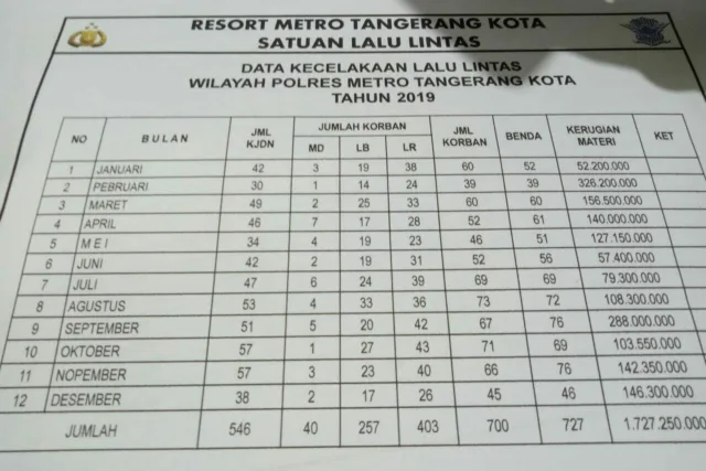 Tahun 2019, Lakalantas di Kota Tangerang Melonjak