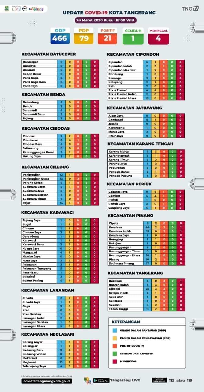 Update, Covid-19 Bertambah di Kota Tangerang 4 Meninggal 1 Sembuh
