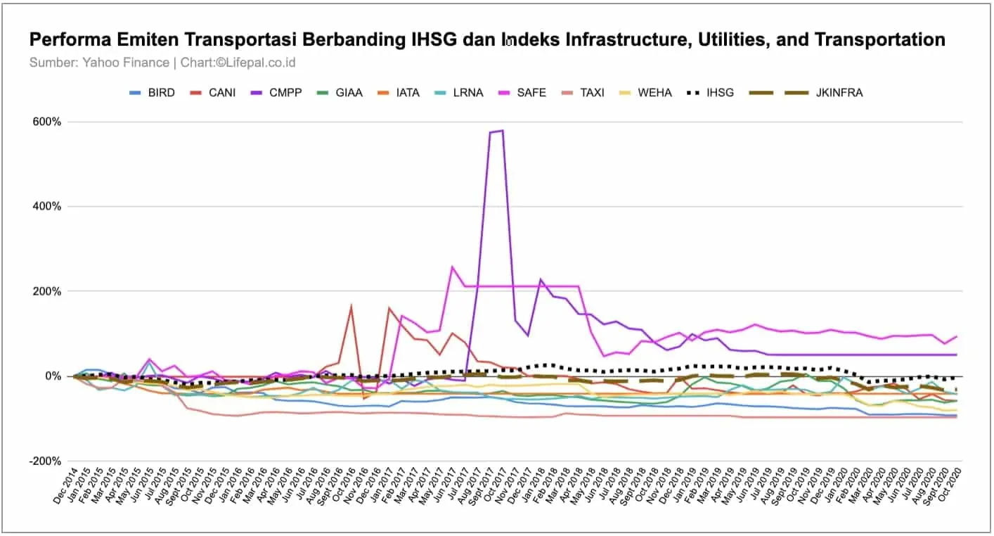 Rontok Dihantam Pandemi Covid-19, Bagaimana Performa Saham Perusahaan Transportasi