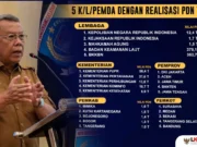 Keren! Tangsel Masuk 5 Besar, Realisasi Tertinggi Belanja Produk Dalam Negeri dan UMK