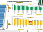 Hebat! Inflasi Kota Tangerang Terendah Nasional