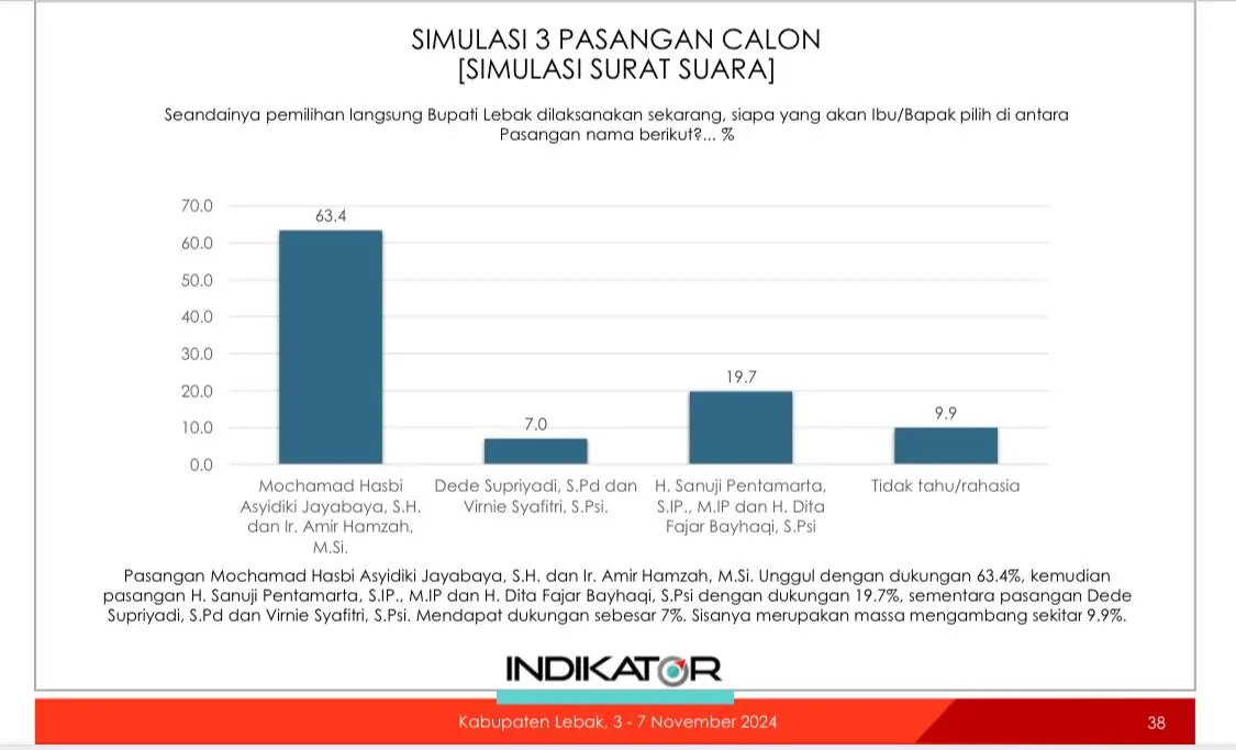 Simulasi Tiga Pasangan Calon (Sumber Indikator_2024).